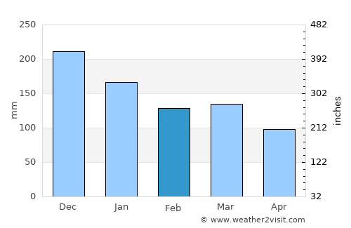 Sjøholt average rain in February