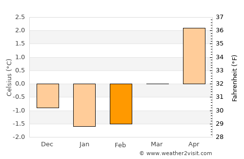 Sjøholt average temperature in February