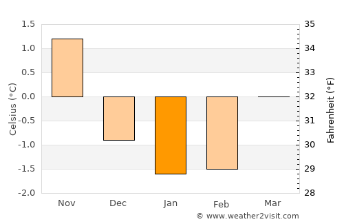 Sjøholt average temperature in January