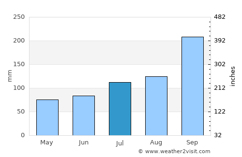 Sjøholt average rain in July