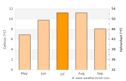 Sjøholt average temperature in July