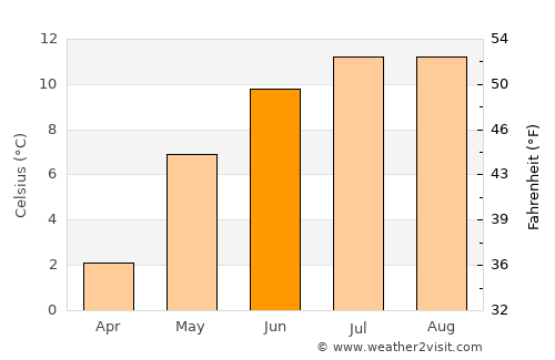 Sjøholt average temperature in June