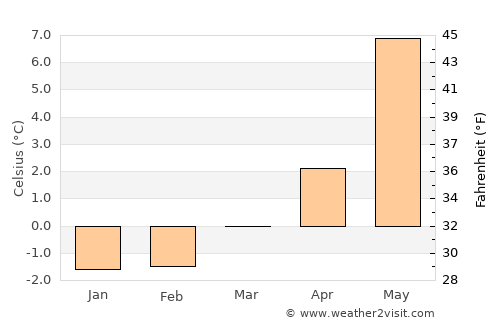 Sjøholt average temperature in March