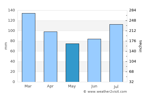 Sjøholt average rain in May