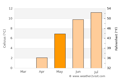 Sjøholt average temperature in May
