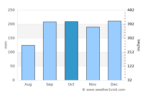 Sjøholt average rain in October