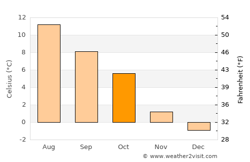 Sjøholt average temperature in October