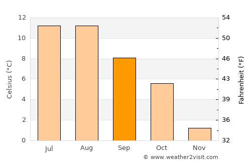 Sjøholt average temperature in September