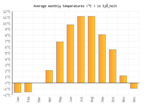 Sjøholt average temperature chart (Celsius)