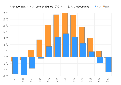 Sjølyststranda average minimum / maximum temperatures (Celsius)