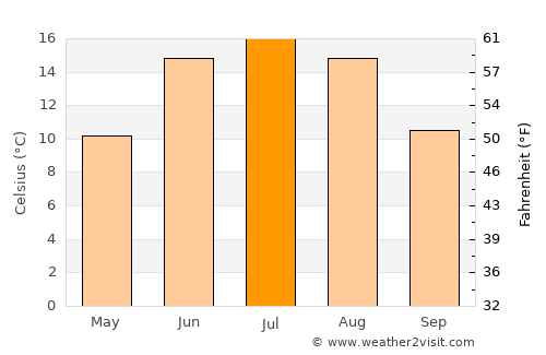 Sjølyststranda average temperature in July