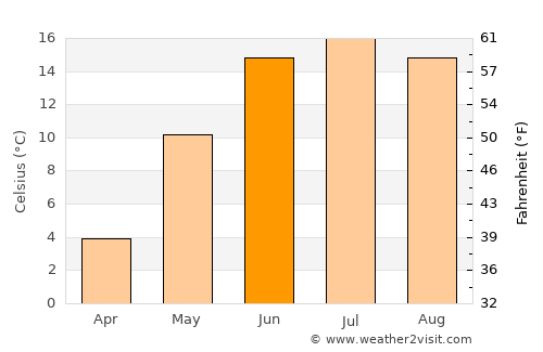 Sjølyststranda average temperature in June