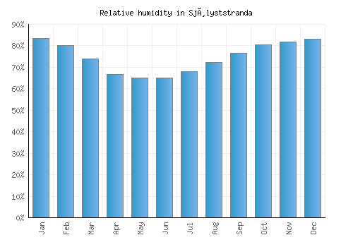 Sjølyststranda relative humidity averages