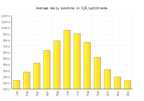 Sjølyststranda average daily sunshine chart