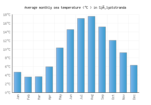 Sjølyststranda average sea temperature chart (Celsius)