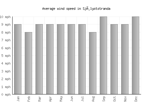 Sjølyststranda average winspeed by month (mph)