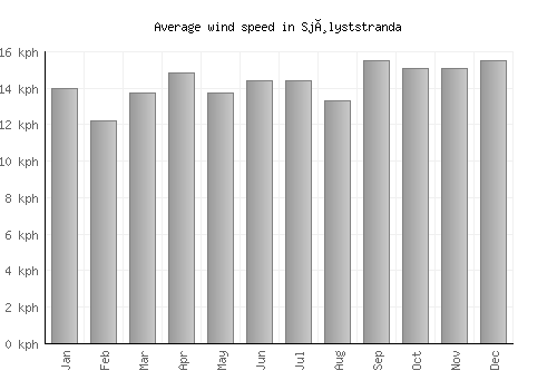 Sjølyststranda average winspeed by month (km/h)