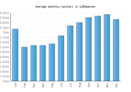 Sjömarken monthly rainfall chart (inches)