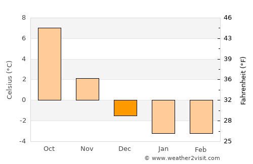 Sjömarken average temperature in December