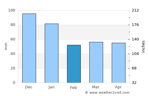 Sjömarken average rain in February