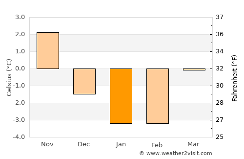 Sjömarken average temperature in January