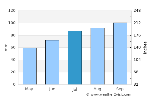 Sjömarken average rain in July
