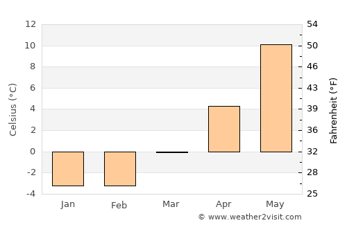 Sjömarken average temperature in March