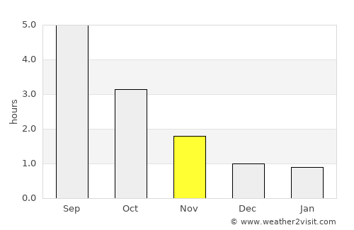 Sjömarken average rain in November