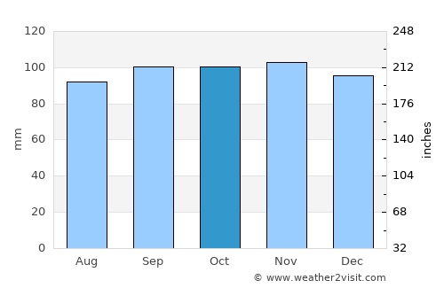 Sjömarken average rain in October