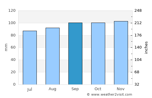 Sjömarken average rain in September
