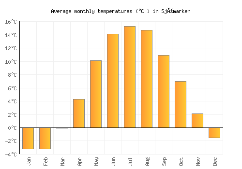 Sjömarken average temperature chart (Celsius)