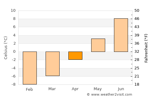 Sjøvegan average temperature in April