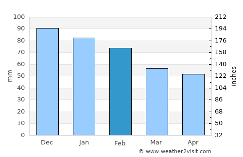 Sjøvegan average rain in February