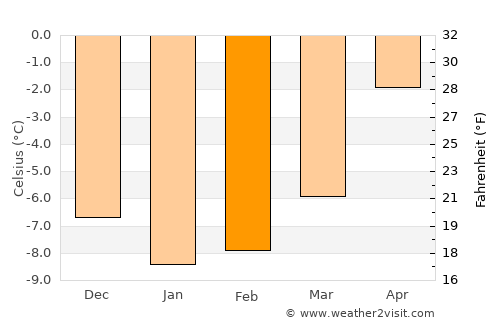 Sjøvegan average temperature in February