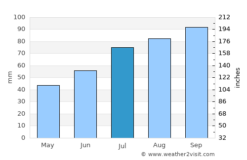 Sjøvegan average rain in July