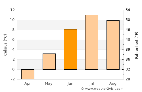 Sjøvegan average temperature in June