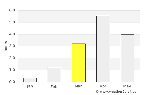 Sjøvegan average rain in March