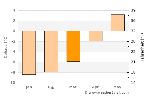 Sjøvegan average temperature in March