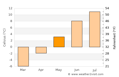 Sjøvegan average temperature in May