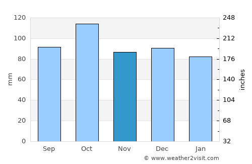 Sjøvegan average rain in November