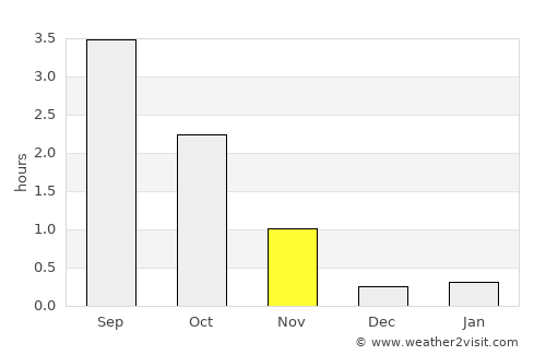 Sjøvegan average rain in November
