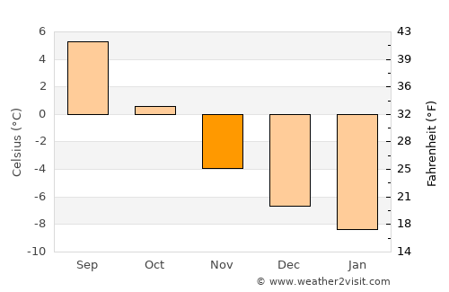 Sjøvegan average temperature in November