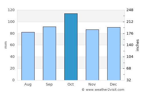 Sjøvegan average rain in October