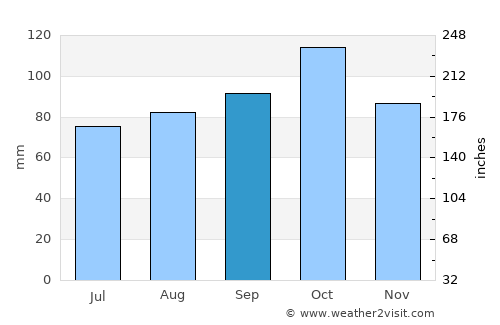 Sjøvegan average rain in September