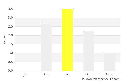 Sjøvegan average rain in September
