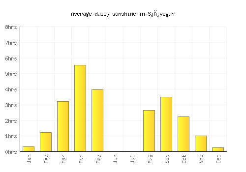 Sjøvegan average daily sunshine chart