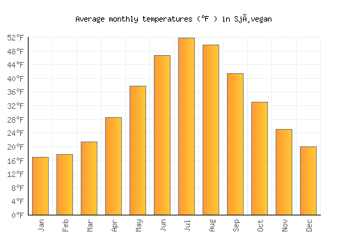 Sjøvegan average temperature chart (Fahrenheit)