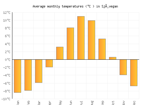 Sjøvegan average temperature chart (Celsius)