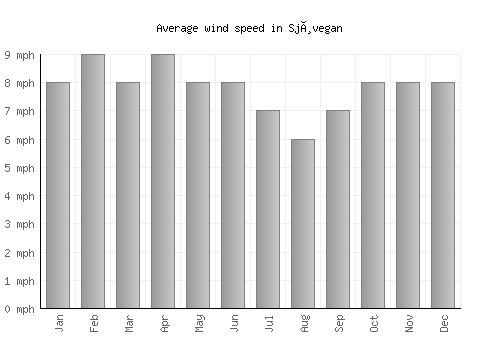 Sjøvegan average winspeed by month (mph)