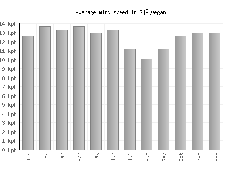 Sjøvegan average winspeed by month (km/h)